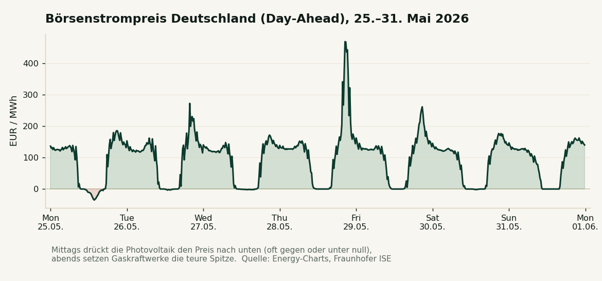 Börsenstrompreis Deutschland (Day-Ahead) vom 25. bis 31. Mai 2026 — mittags nahe oder unter null, abends hohe Spitzen bis über 450 Euro je Megawattstunde